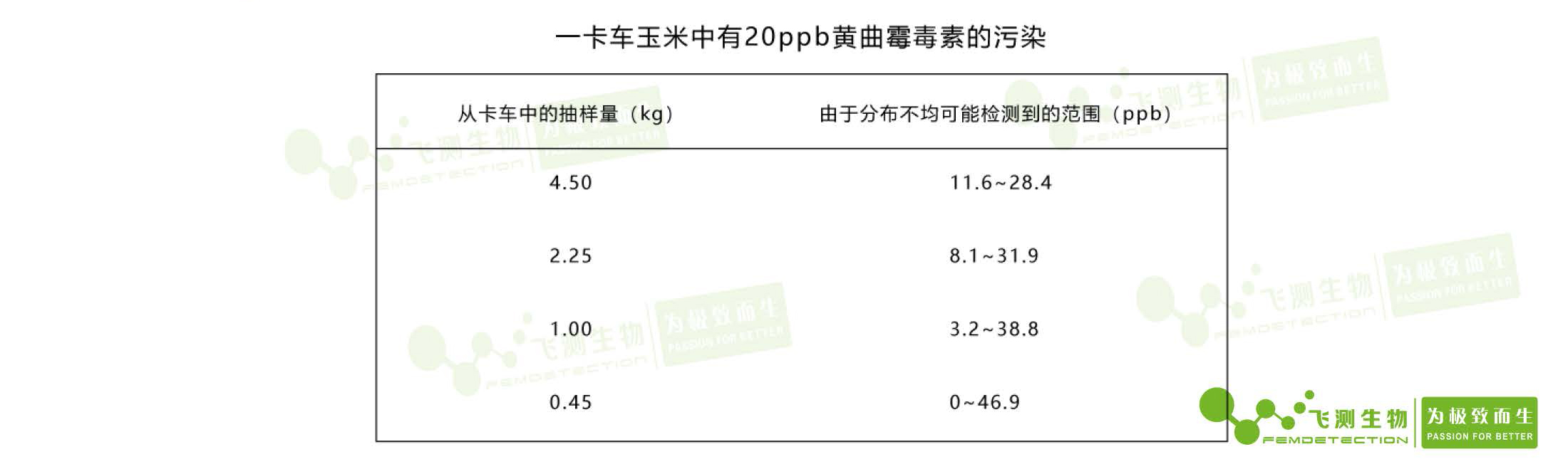 真菌毒素檢測(cè)的精度都在ppb級(jí)別