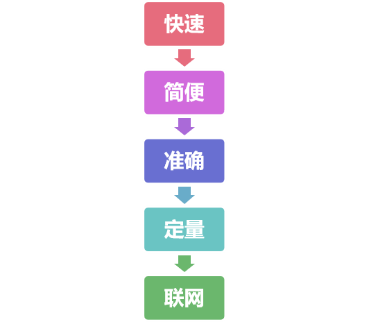 南京微測(cè)真菌毒素?zé)晒舛靠焖贆z測(cè)產(chǎn)品優(yōu)勢(shì)