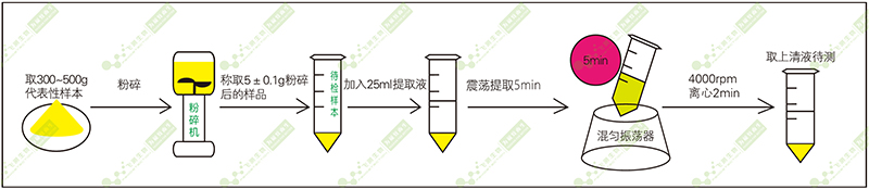 樣品前處理