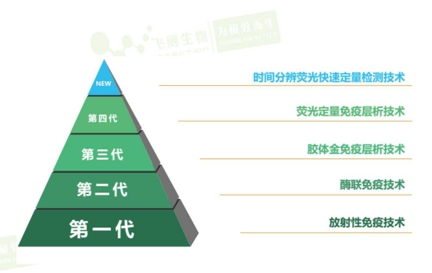 快檢技術變化