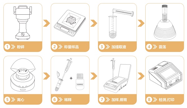 重金屬檢測流程