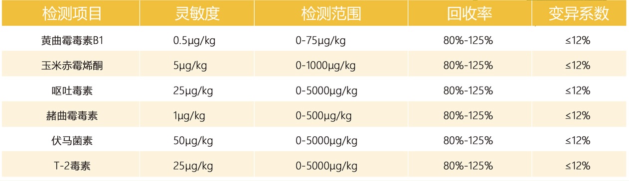 真菌毒素檢測(cè)儀參數(shù)