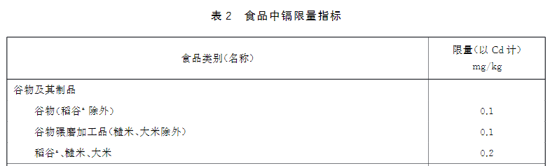 新版食品安全標準中鎘的限量標準