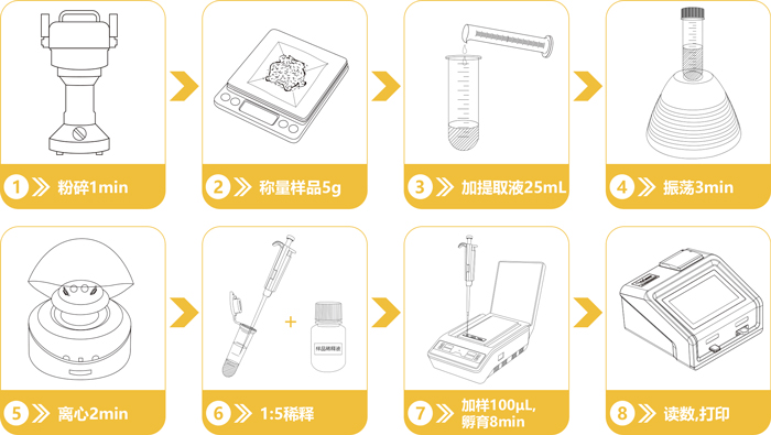 玉米赤霉烯酮檢測(cè)卡操作流程