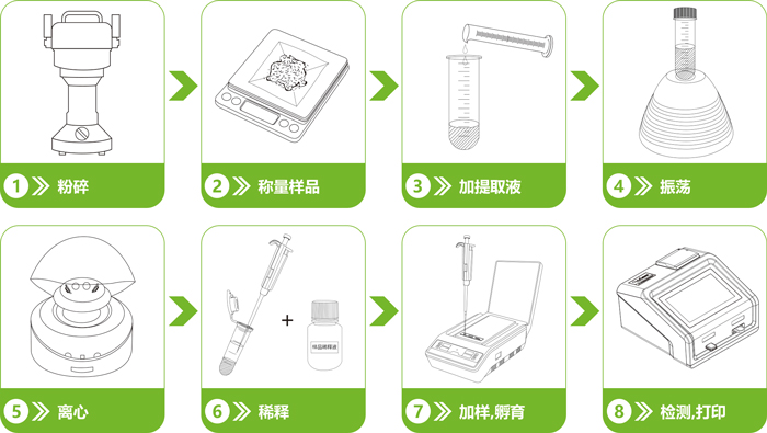 農(nóng)藥殘留快速檢測(cè)卡/試紙條檢測(cè)流程